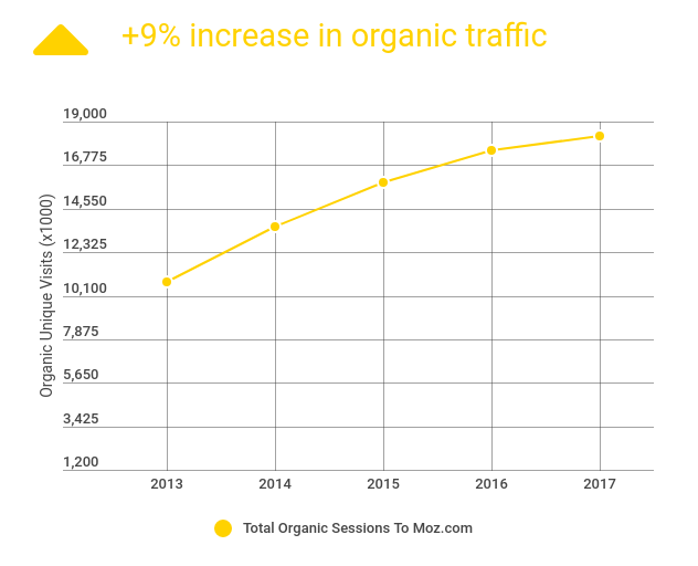 Image: graph showing +9% increase in organic traffic to moz.com