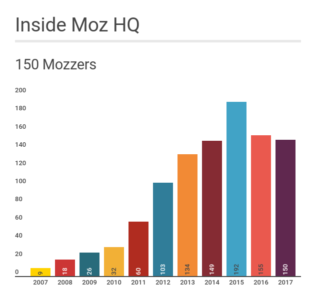 A graph: "Inside Moz HQ" detailing the number of Mozzers from 2007-2017. 2007 has 9 employees, 2017 has 150.
