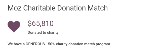 Moz Charitable Donation Match: $65810 donated to charity. We have a generous 150% charity donation match program.