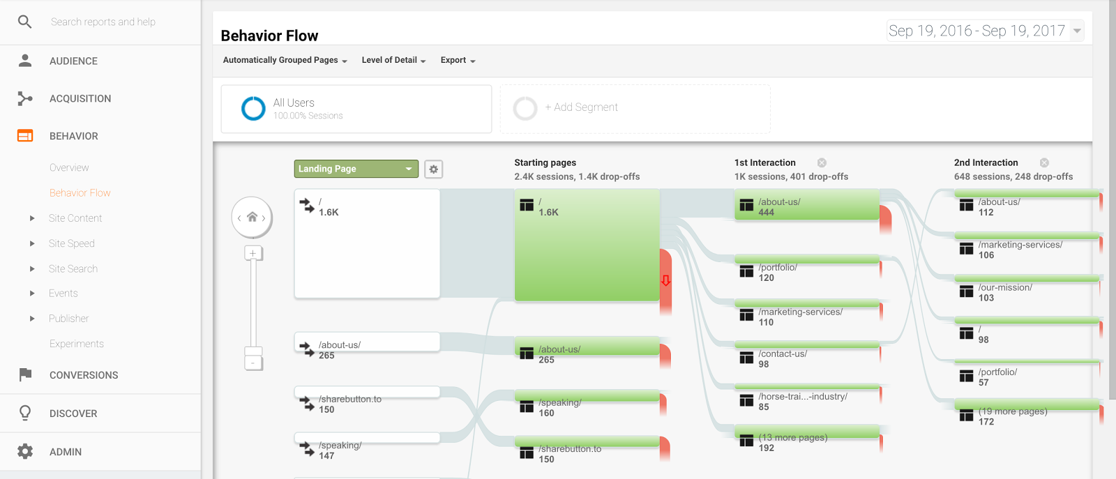 Behavior flow google analytic report