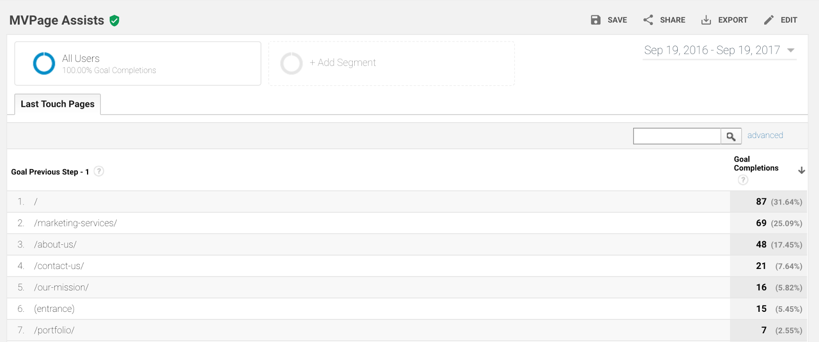Top pages report in Google Analytics