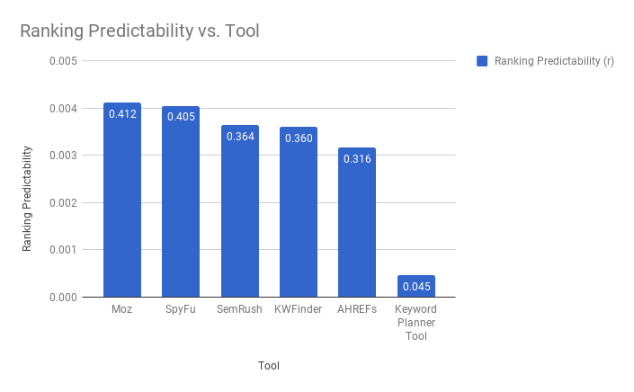 This bar chart shows the final PCC values for the first test, summarized.