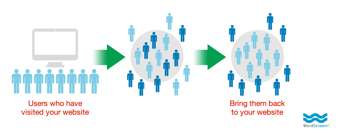 How Remarketing Works