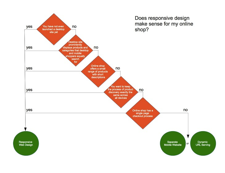 responsive design m-commerce chart