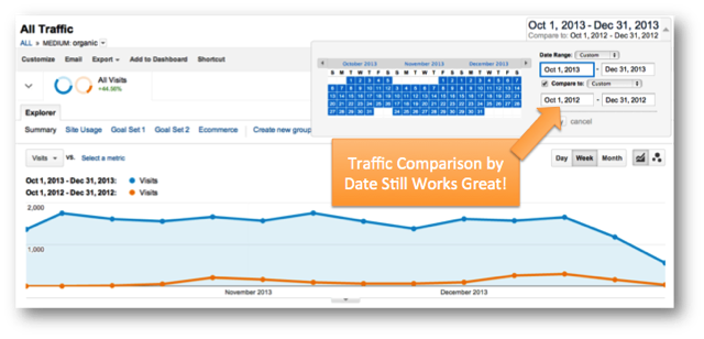 Organic Traffic over Time