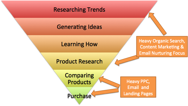 Content Marketing Funnel