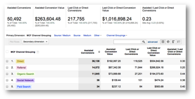 Multi Channel Funnels