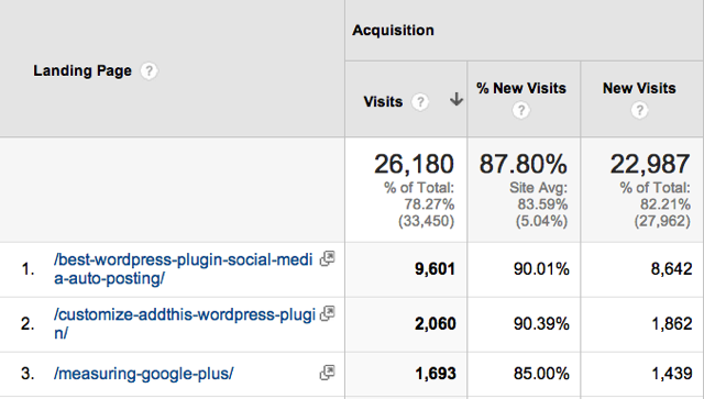 Organic Landing Pages