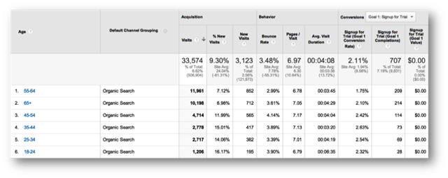 Organic Search Demographics