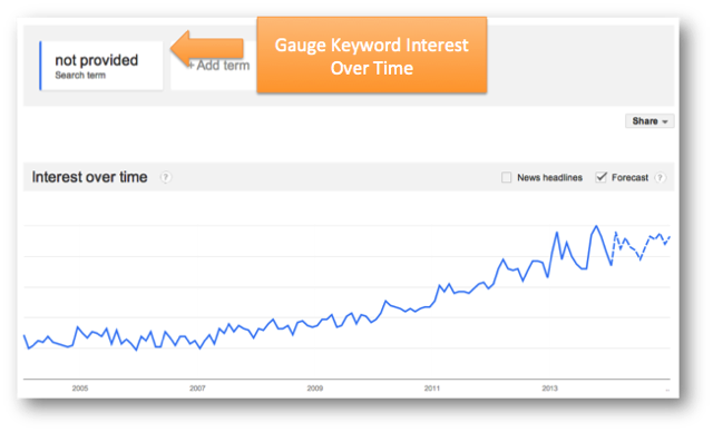 Google Trends Gauge Interest