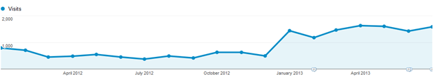 Google analytics organic search report