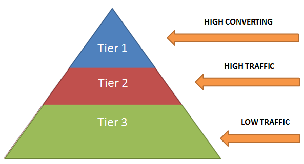 Three Tier Keyword Conversion Model