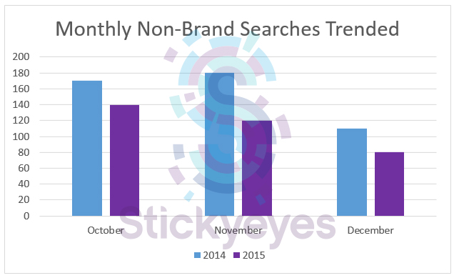 tnon-brand searches
