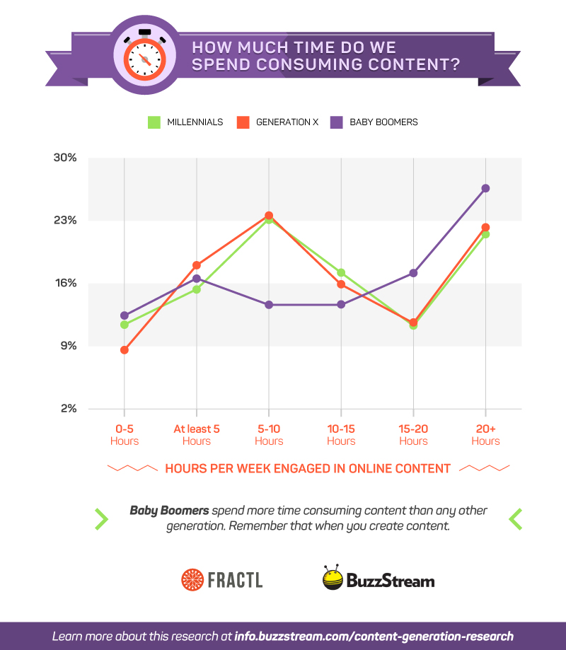 How Much Time We Spend Consuming Content