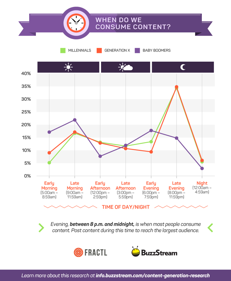 When Do We Consume Content