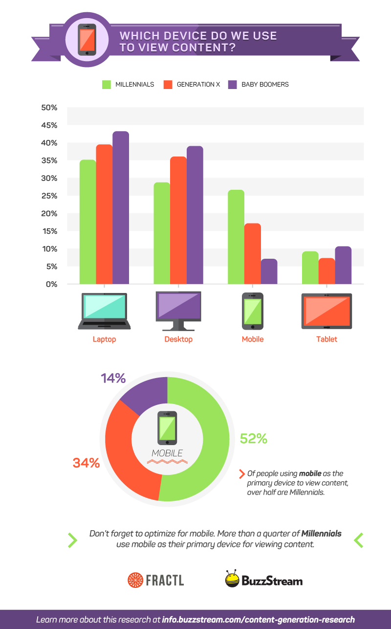 Device To Consume Content