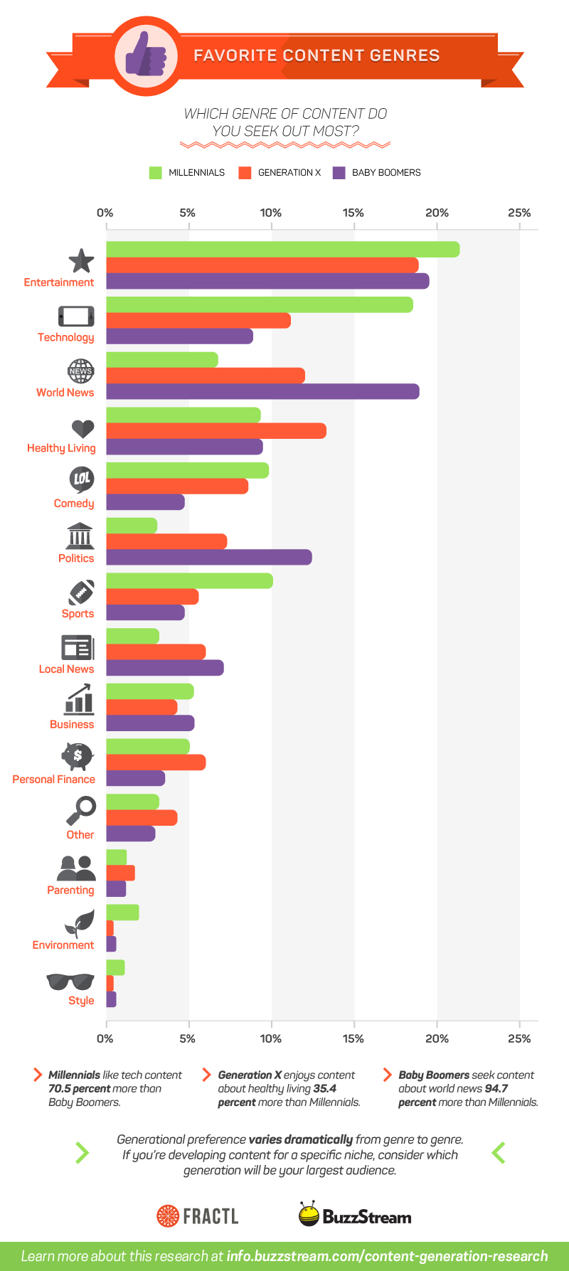 Favorite Content Genres