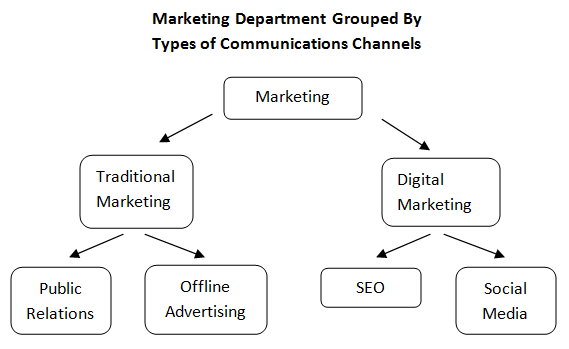 marketing-department-based-on-type-of-ch