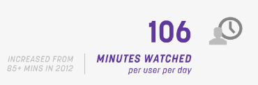 number of minutes watched per day