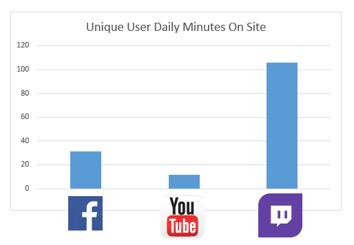 unique user daily minutes on site