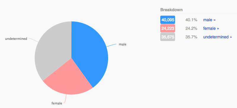 08 - rubio gender ratio.png