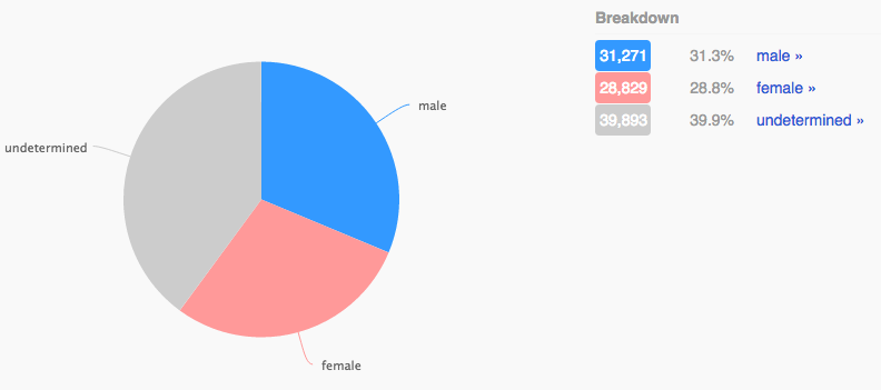 10 - sanders gender ratio.png