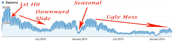 Google Organic Historic Visit View