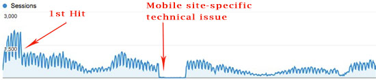 Mobile Site Historic Google Traffic