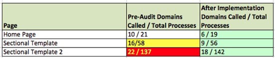 Improving third partry domain requests