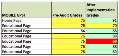 Google Page Speed Insights Grades
