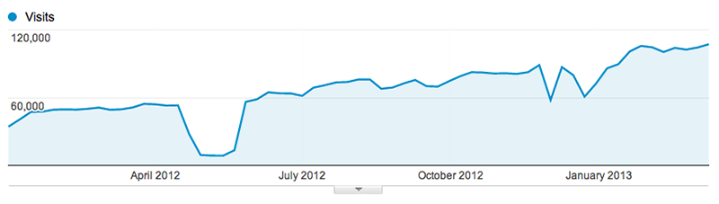 Organic traffic at WPMU.org took a nasty slug, and made a solid recovery