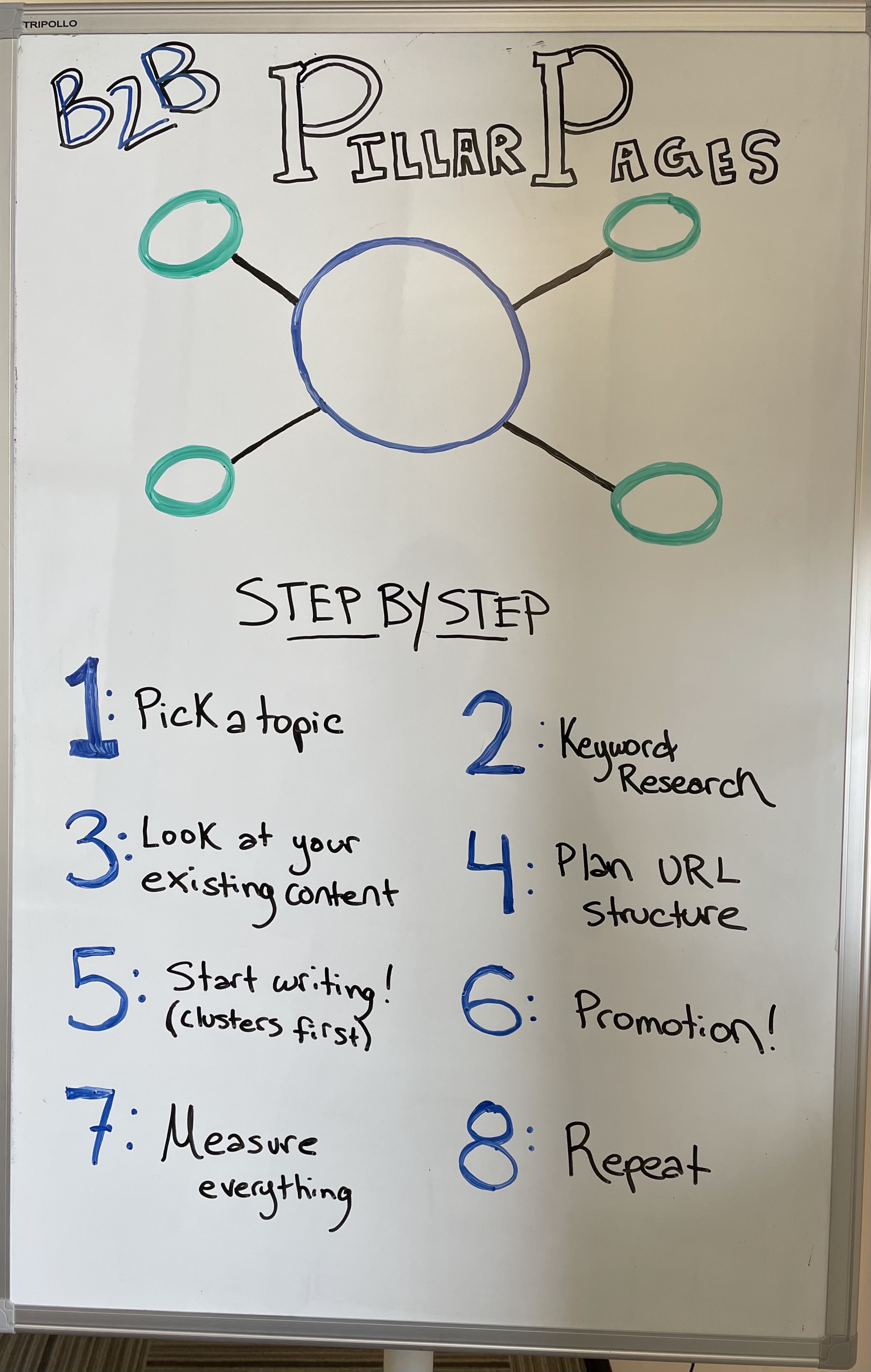 Photo of the whiteboard walking through a pillar page strategy.