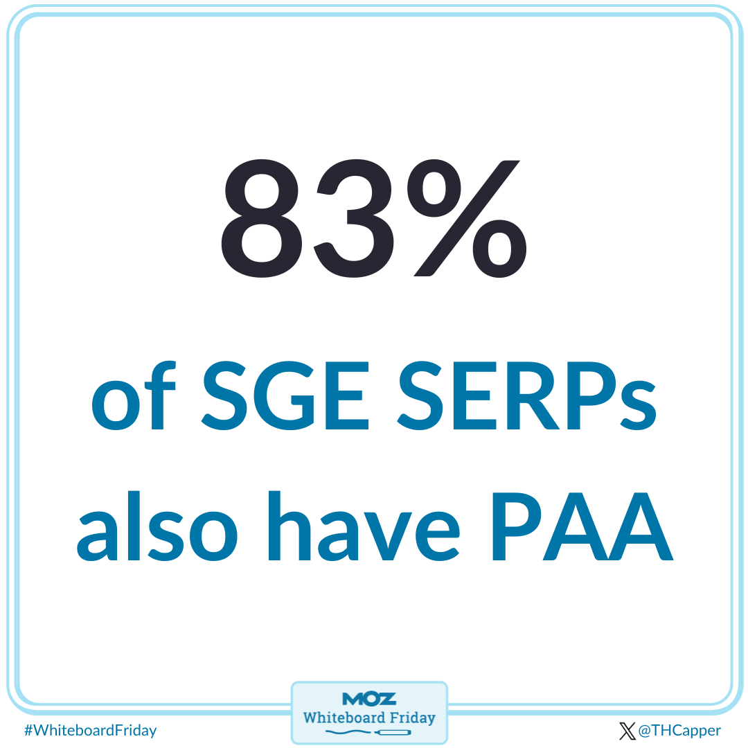 83% of Search Generative Experience SERPs also have a People Also Ask SERP feature