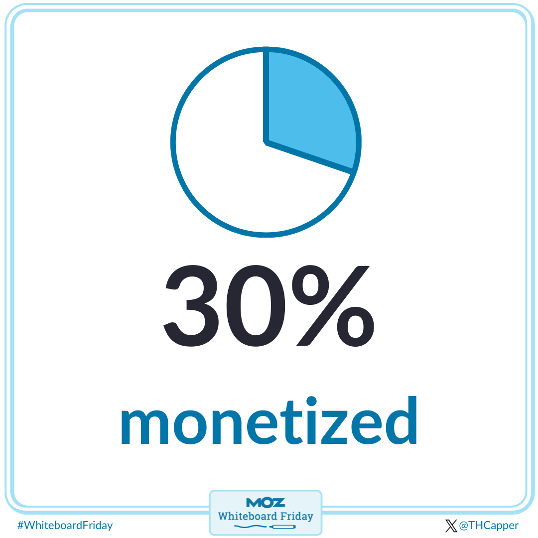 Only 30% of SERPs had ads in Google's Search Generative Experience