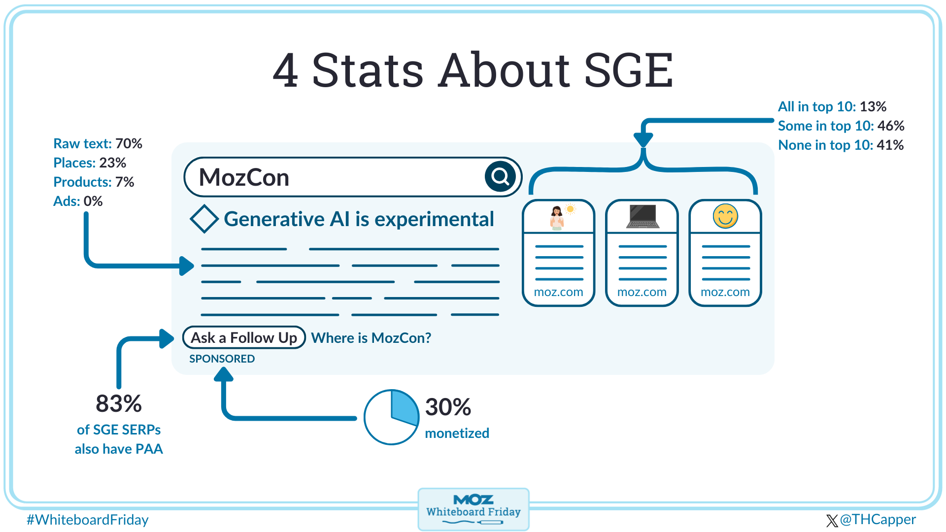 Digital whiteboard showing four statistics about Google's Search Generative Experience