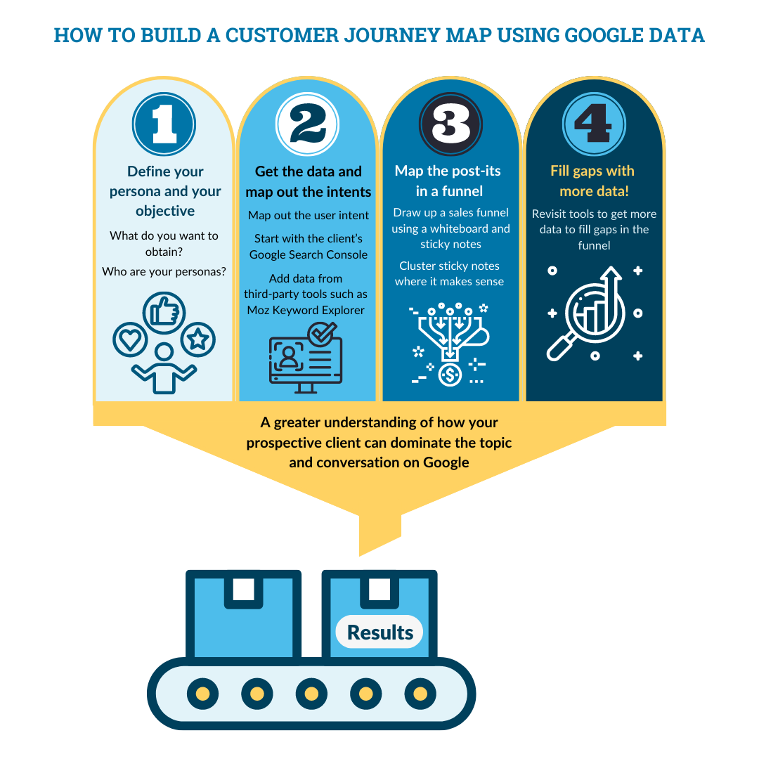 How to Build Customer Journey Map Using Google Data