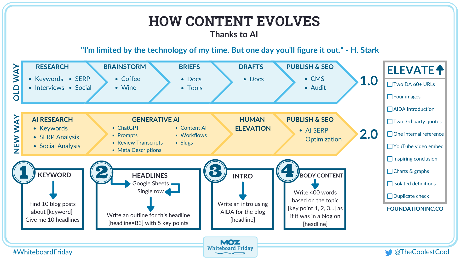 How content is evolving thanks to AI