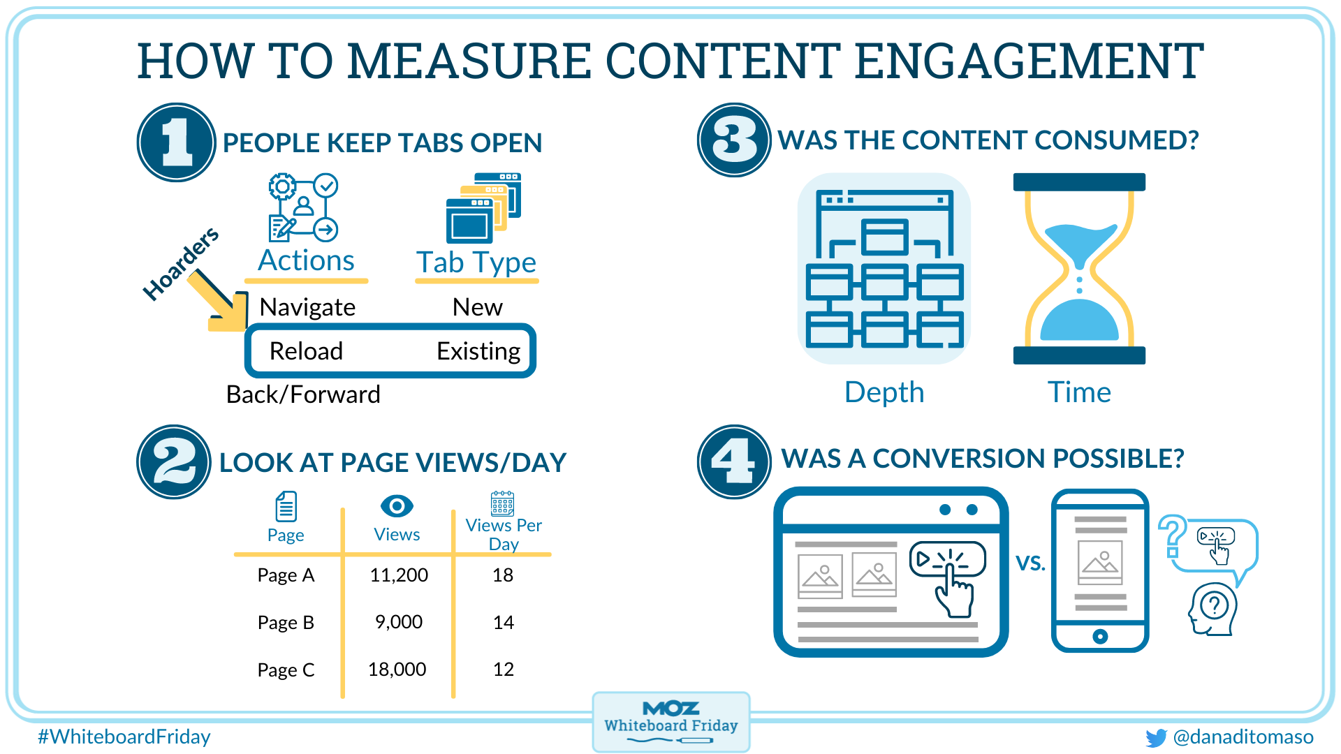 whiteboard outlining four ways to measure content engagement