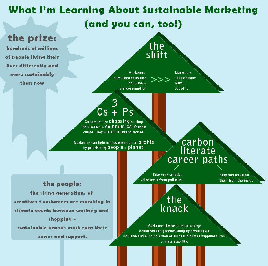 Infographic of trees summarizing the sustainable marketing process with the stated prize of hundreds of millions of people living their lives differently and more sustainably than now.