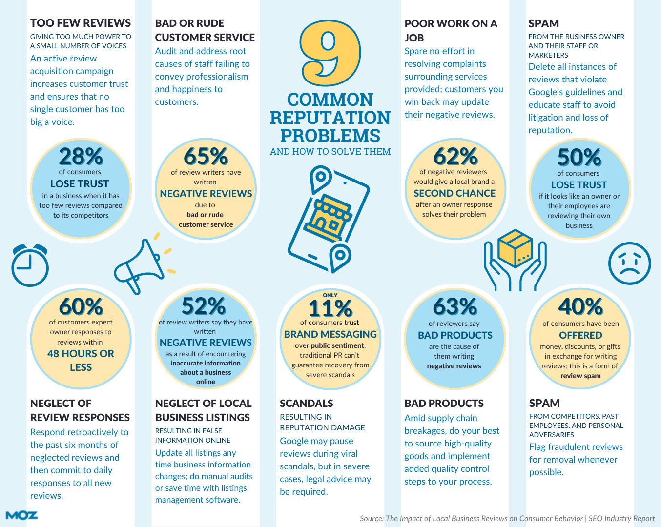 Blue infographic explaining 9 common reputation problems and how to solve them, detailed in text below.