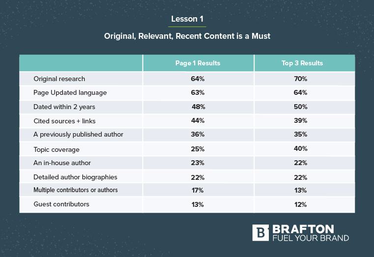 Infographic outlining lesson one: original, relevant, recent content is a must.