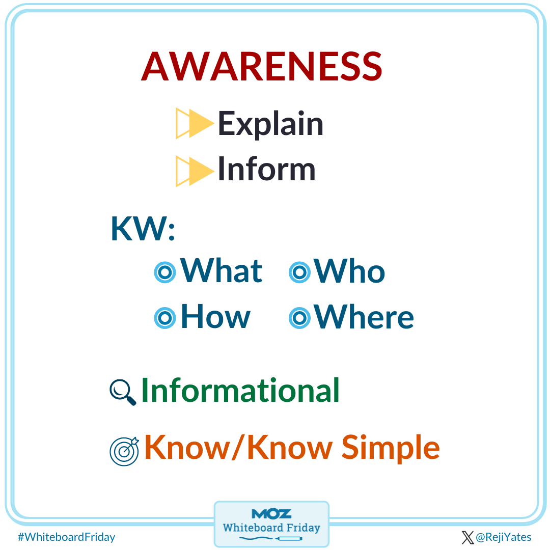 Image showing elements within the awareness stage of the buyers journey