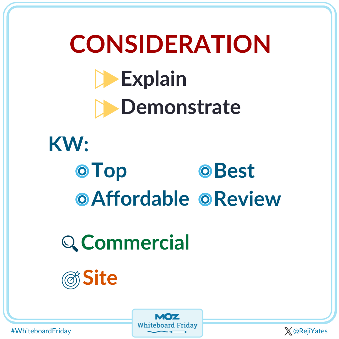 Image showing elements within the consideration stage of the buyers journey