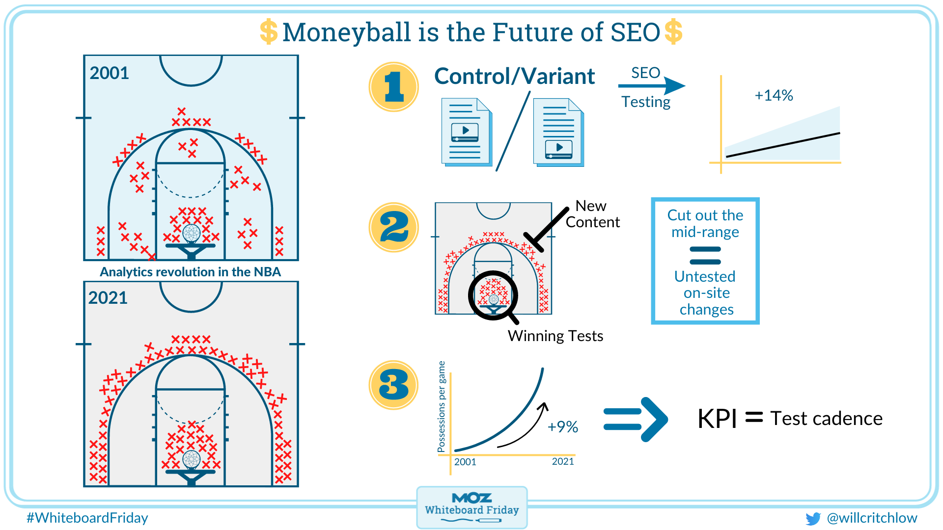 whiteboard outlining analytics learnings SEOs can take from basketball