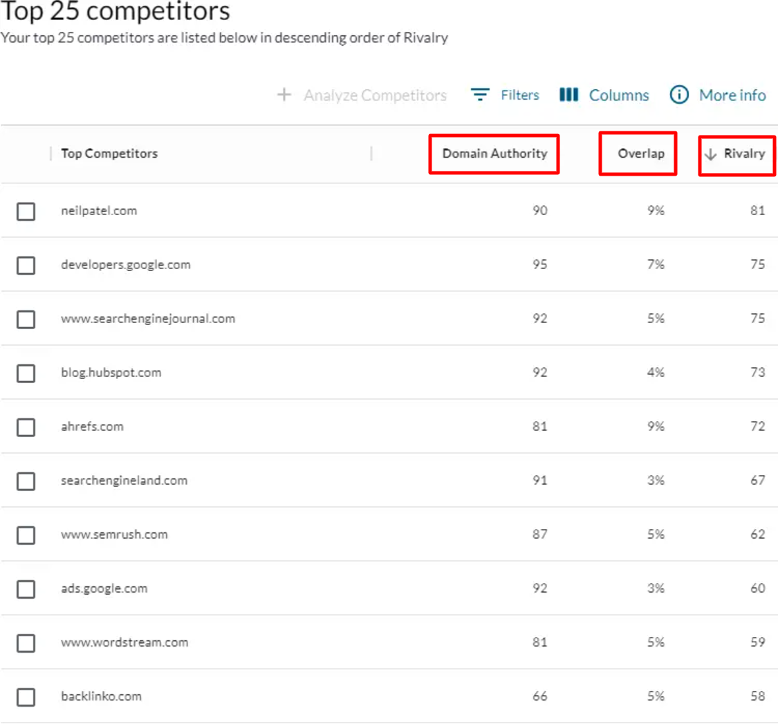 Moz True Competitor Tool interface