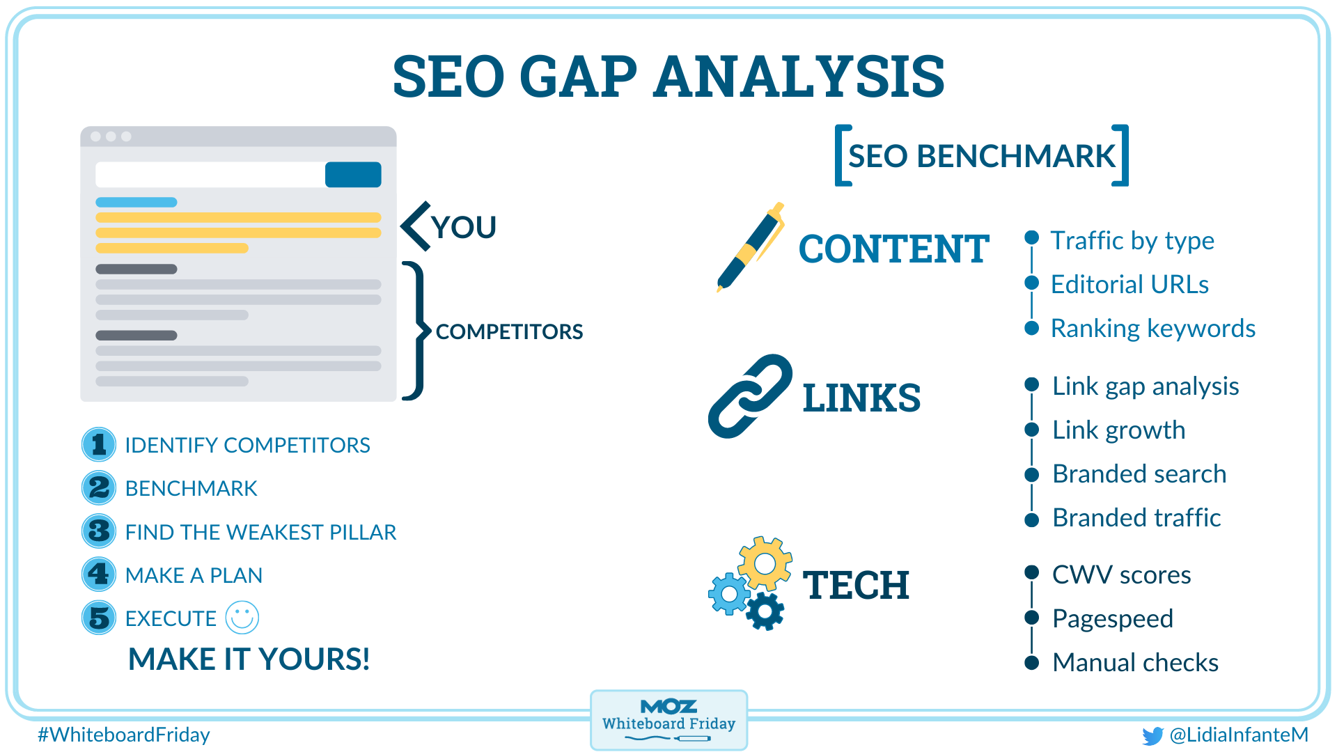 whiteboard outlining how to conduct competitive seo gap analysis