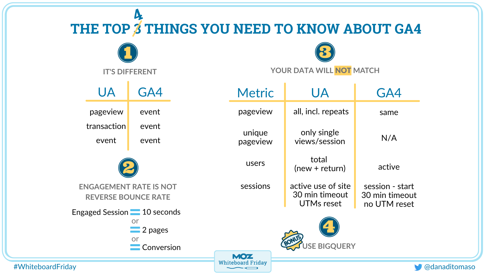 whiteboard outlining four insights into GA4