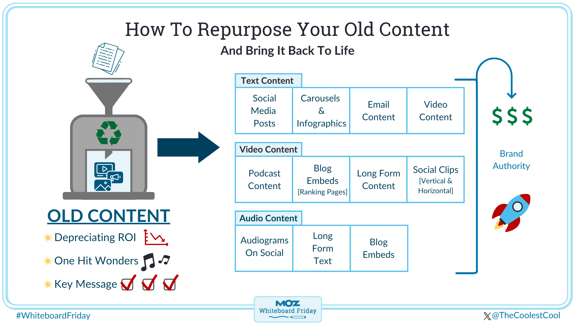 Digital whiteboard image for Ross Simmond's Whiteboard Friday episode on how to repurpose your old text, video and audio content.