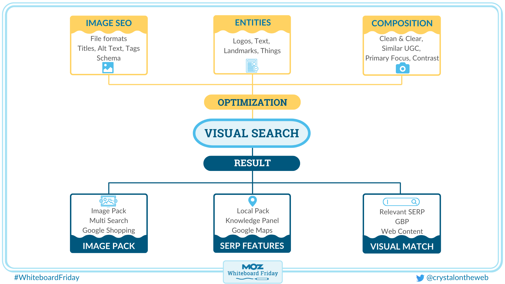 whiteboard outlining the process for visual search optimization