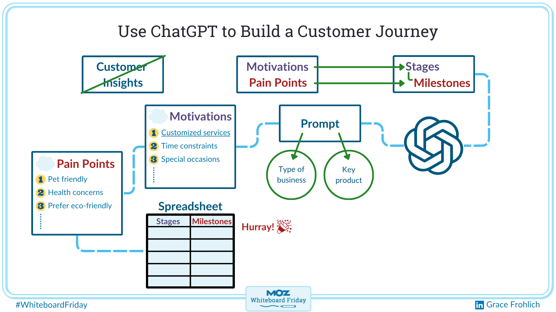 Digital whiteboard for the Whiteboardy Friday: Use ChatGPT to build a customer journey